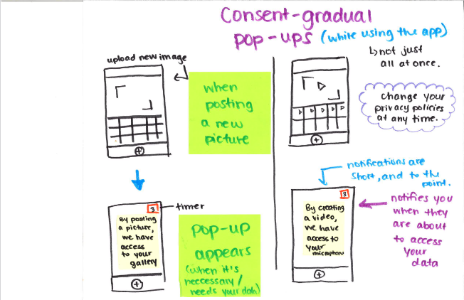 A paper prototype showing pop-ups that would appear when a user has to give consent to data collection. The first is a post-it note showing that a pop-up appears when the user uploads a new image.